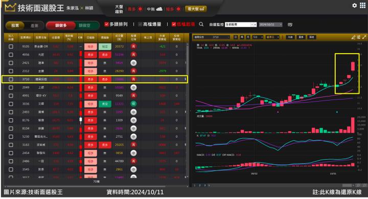 連展投控(3710)營收連續12個月報佳音 外資撐腰激勵股價！