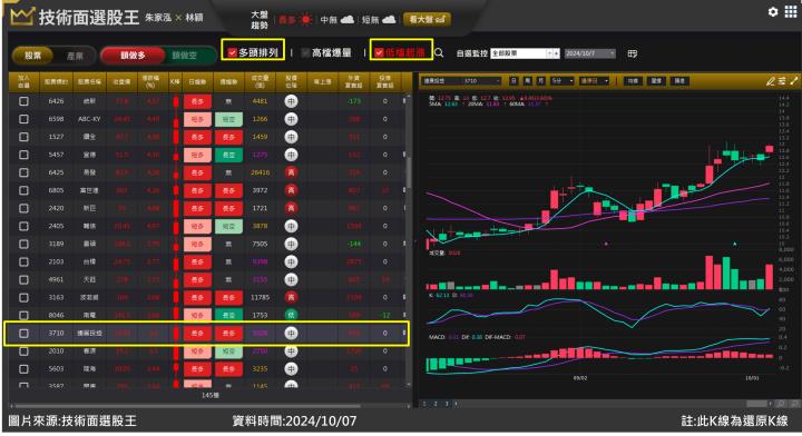 連展投控(3710)營收連續12個月報佳音 外資撐腰激勵股價！
