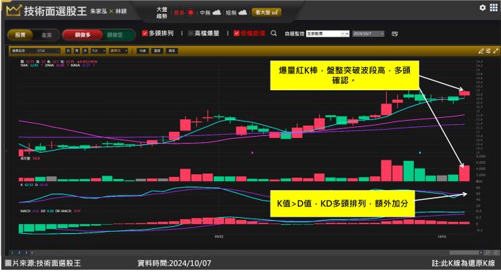 連展投控(3710)營收連續12個月報佳音 外資撐腰激勵股價！
