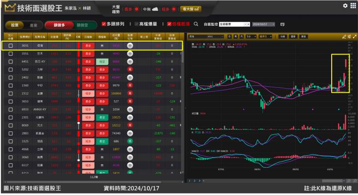 佰鴻(3031)短線急拉大戶撐腰 爆量紅K訊號明顯！