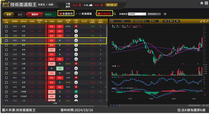 佰鴻(3031)短線急拉大戶撐腰 爆量紅K訊號明顯！