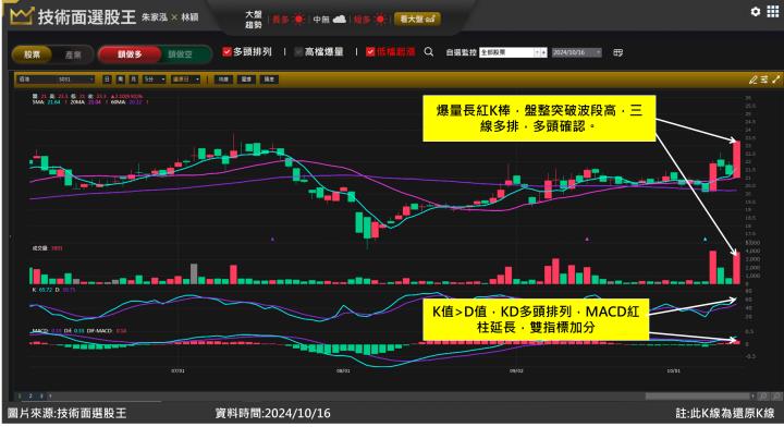 佰鴻(3031)短線急拉大戶撐腰 爆量紅K訊號明顯！