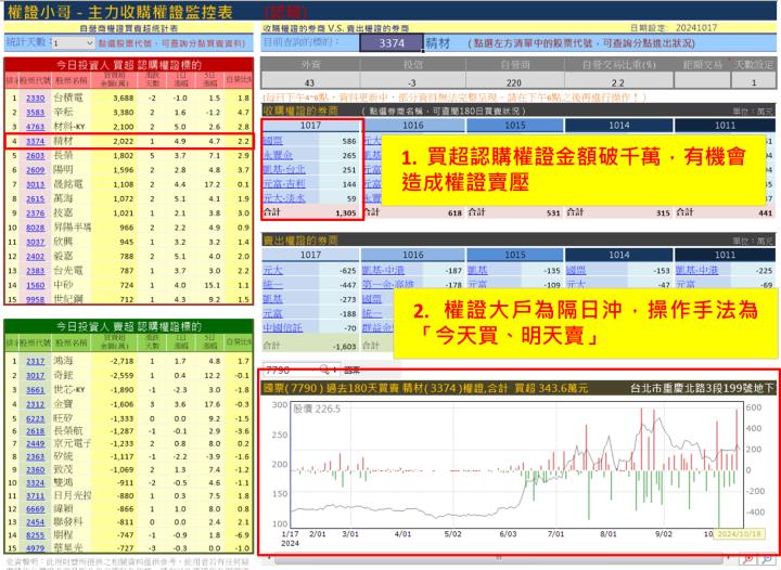 【權證小哥】10/18 精材(3374)當沖案例解析