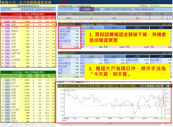 【權證小哥】10/25 威盛(2388)當沖案例解析