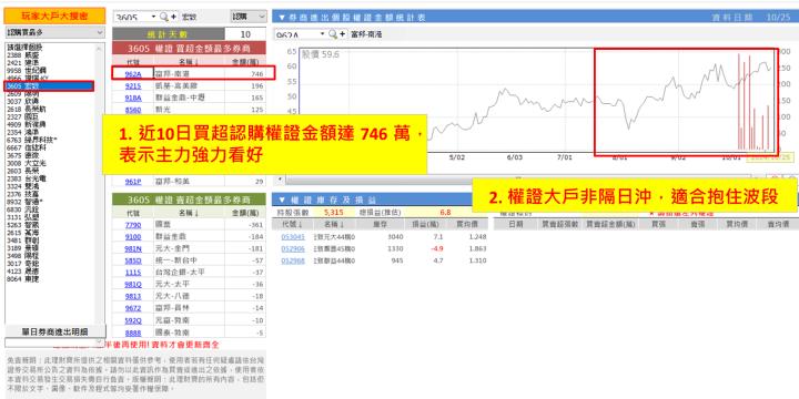 【權證小哥】10/25 宏致(3605)波段多單分享 營收突飛猛進神秘大戶進場