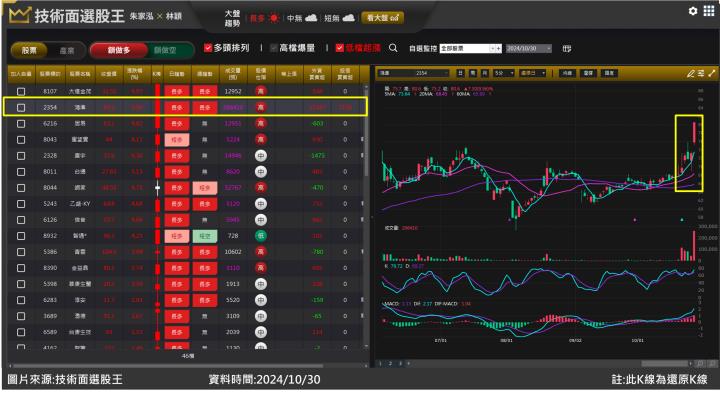 鴻準(2354)GB200訂單發酵 站上波段新高攔不住！