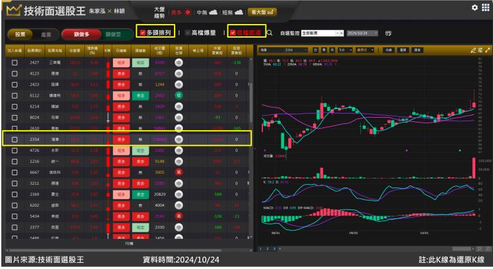 鴻準(2354)GB200訂單發酵 站上波段新高攔不住！