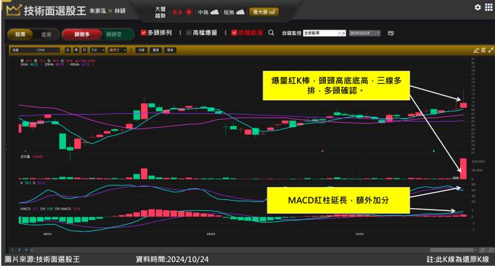 鴻準(2354)GB200訂單發酵 站上波段新高攔不住！