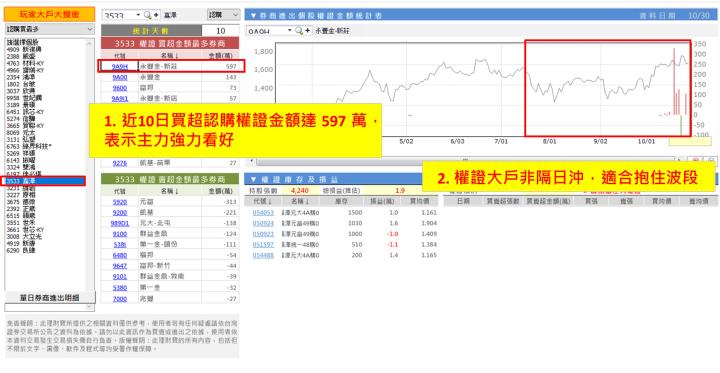 【權證小哥】10/30 嘉澤(3533)波段多單分享 UQD需求夯市場買單不斷