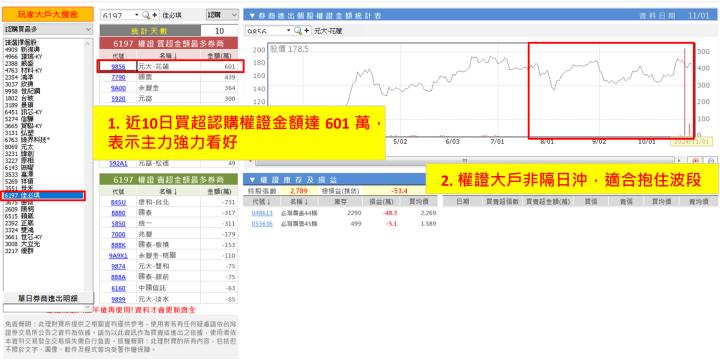 【權證小哥】11/1 佳必琪(6197)波段多單分享 兩大產品亮眼登場受關注