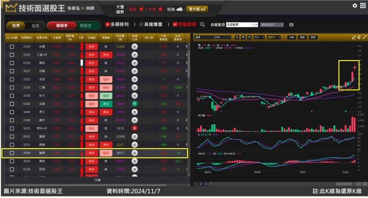 智易(3596)看好明年進入WiFi 7元年 盤整突破創波段高！