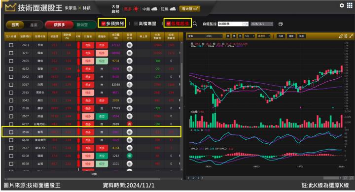 智易(3596)看好明年進入WiFi 7元年 盤整突破創波段高！