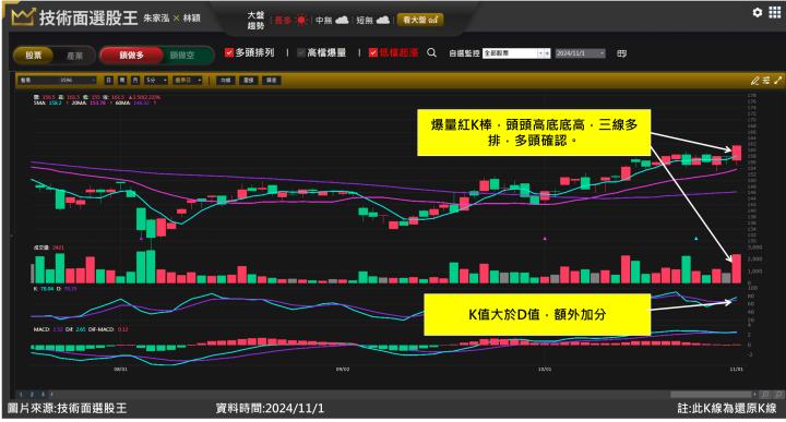 智易(3596)看好明年進入WiFi 7元年 盤整突破創波段高！