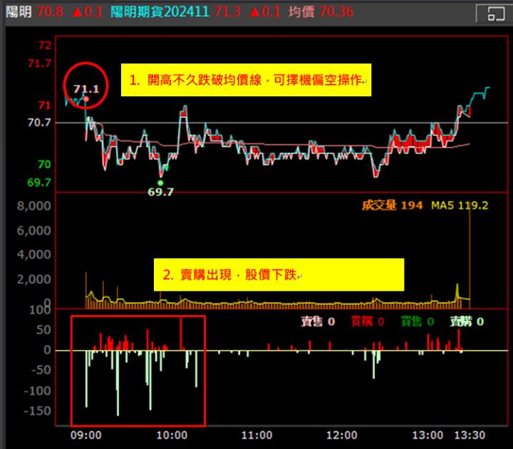 【權證小哥】11/6 陽明(2609)當沖案例解析