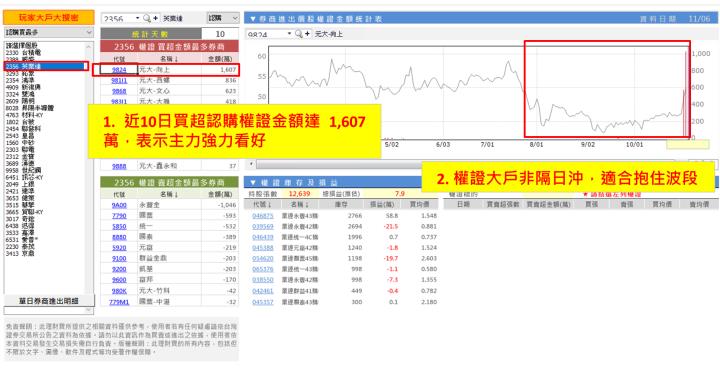 【權證小哥】11/6 英業達(2356)波段多單分享 營收創新高動能強