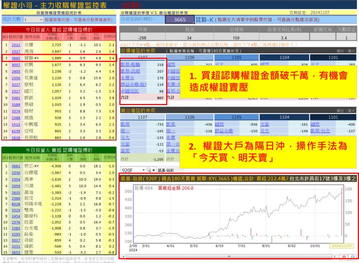 【權證小哥】11/7 茂聯-KY(3665)當沖案例解析