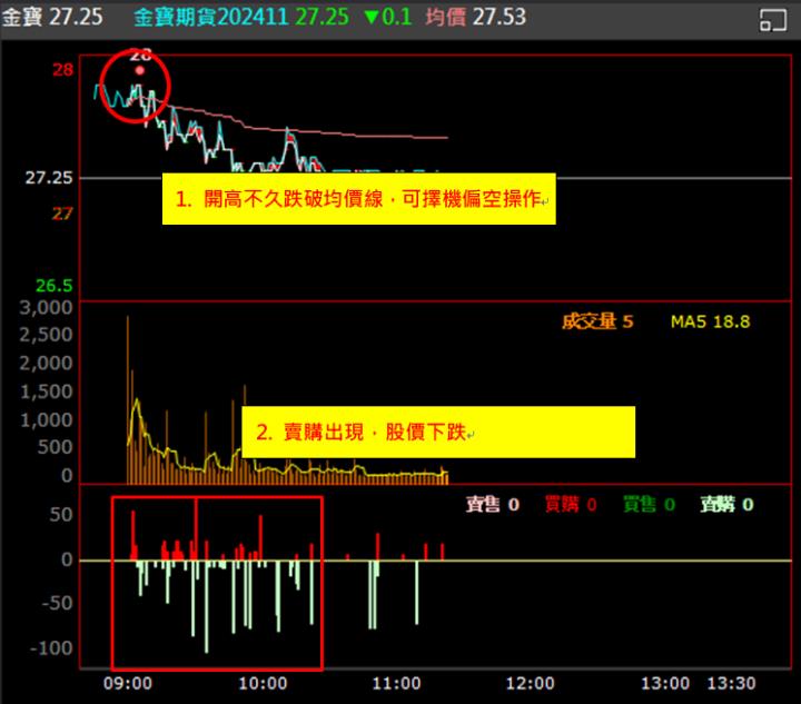 【權證小哥】11/7 金寶(2312)當沖案例解析