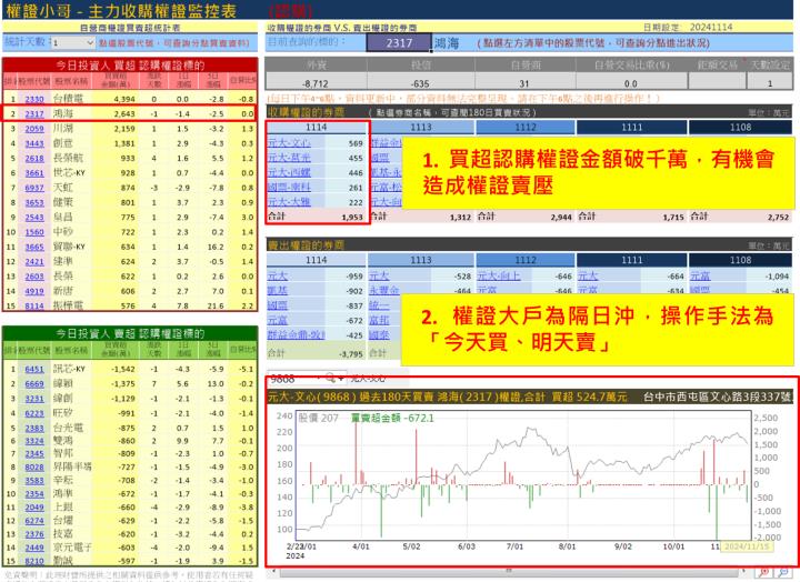 【權證小哥】11/15 鴻海(2317)當沖案例解析