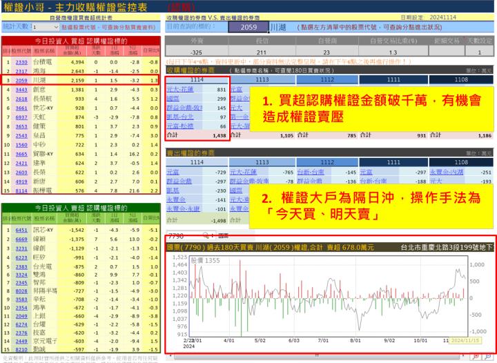 【權證小哥】11/15 川湖(2059)當沖案例解析