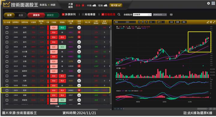 長榮(2603)財報傳佳音 股價扶搖直上不碰停損！
