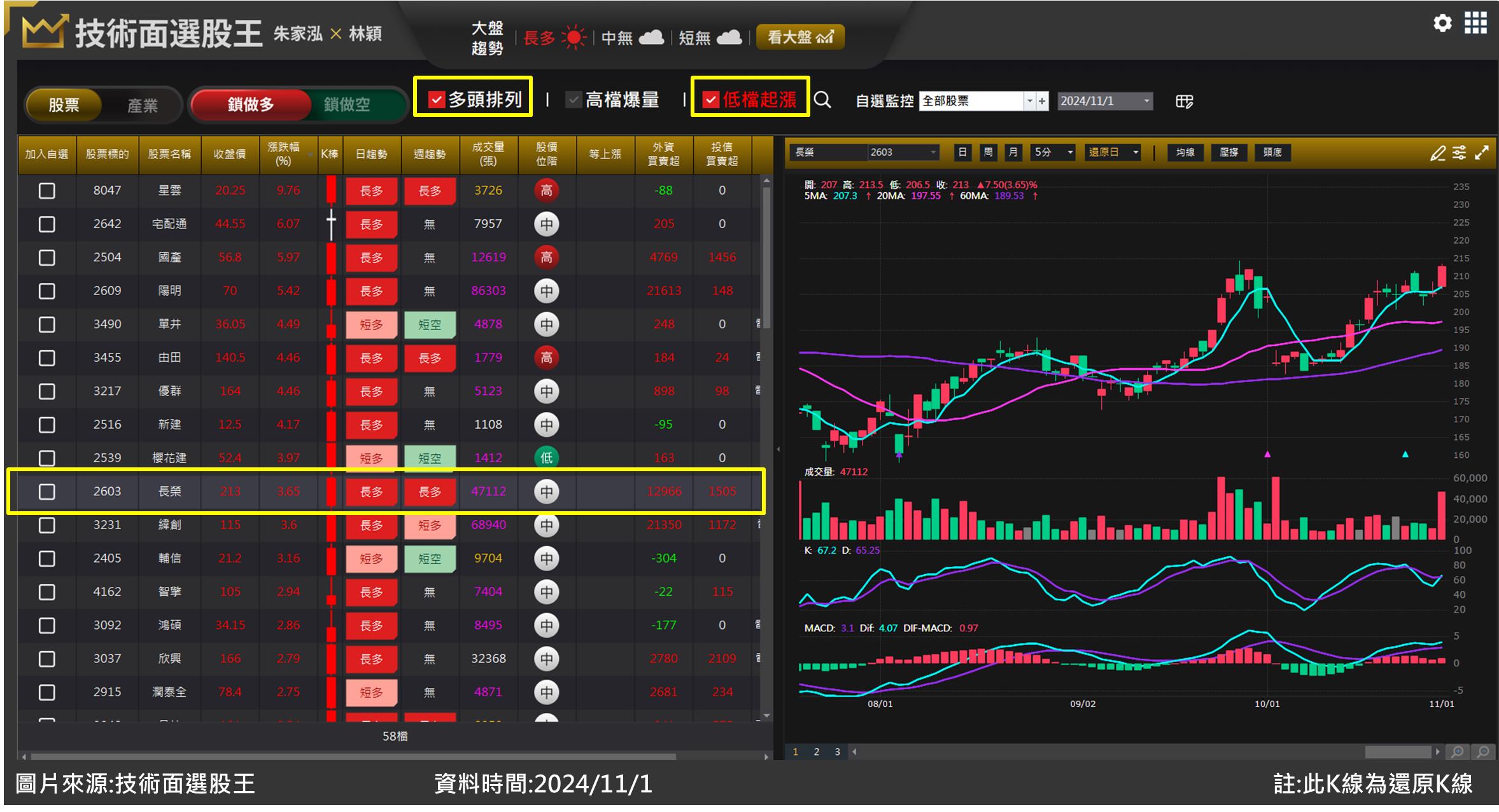 長榮(2603)財報傳佳音股價扶搖直上不碰停損！-朱家泓X林穎| CMoney投資網誌