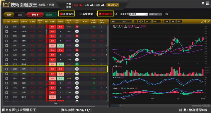 長榮(2603)財報傳佳音 股價扶搖直上不碰停損！