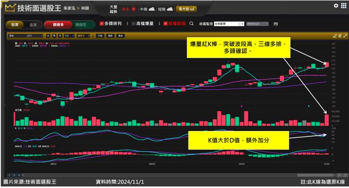 長榮(2603)財報傳佳音 股價扶搖直上不碰停損！