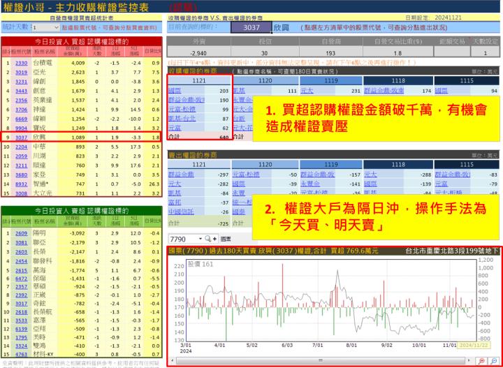 【權證小哥】11/22 欣興(3037) 當沖案例解析