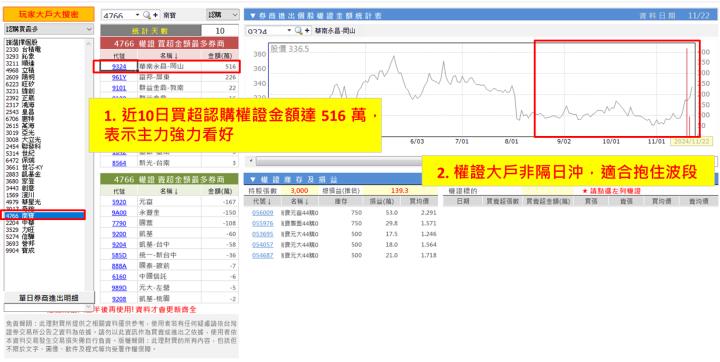 【權證小哥】11/22 南寶(4766)波段多單分享 三大新動能吸引大戶買單