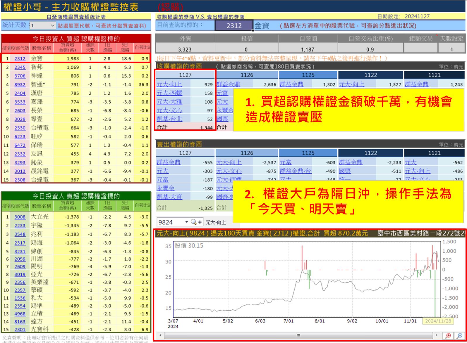 權證小哥】11/28 金寶(2312)當沖案例解析-權證小哥| CMoney投資網誌
