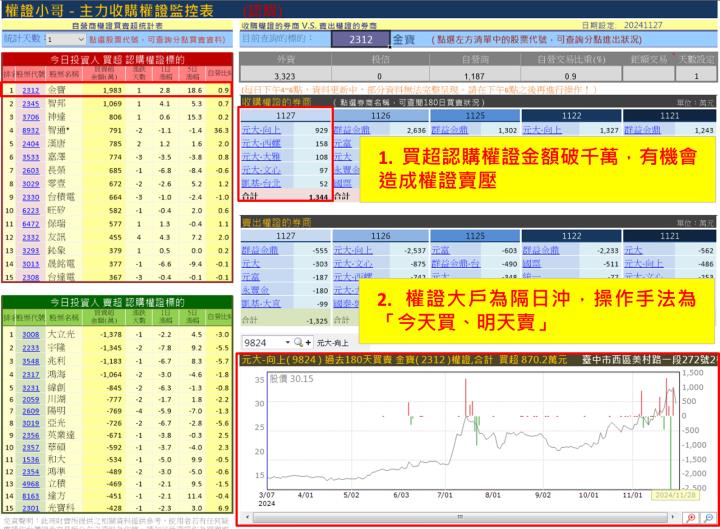 【權證小哥】11/28 金寶(2312)當沖案例解析
