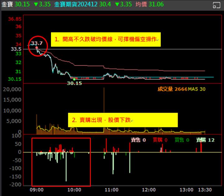 【權證小哥】11/28 金寶(2312)當沖案例解析