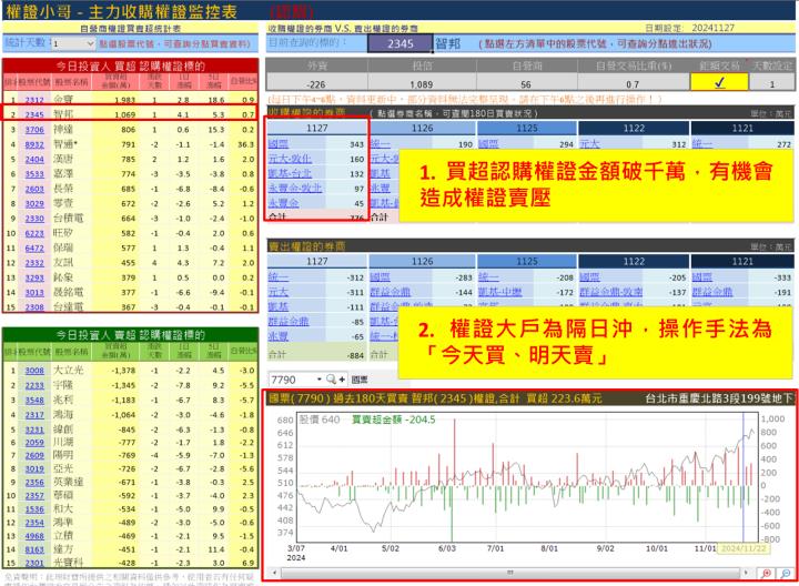 【權證小哥】11/28 智邦(2345)當沖案例解析