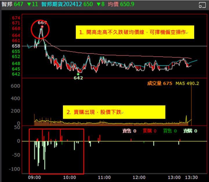 【權證小哥】11/28 智邦(2345)當沖案例解析