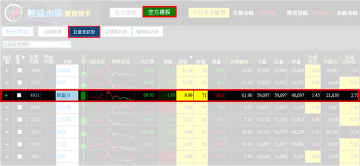 【12/5獵股快手 - 狙擊快報】新盛力(4931) 昨日分盤解禁後再漲停，今日抓緊倒貨時機賺4％! 