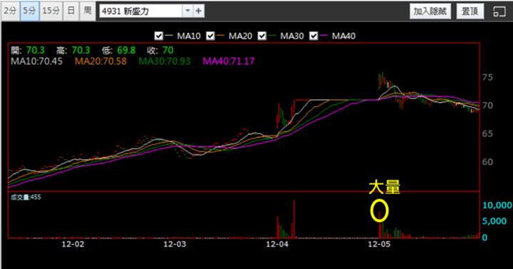 【12/5獵股快手 - 狙擊快報】新盛力(4931) 昨日分盤解禁後再漲停，今日抓緊倒貨時機賺4％! 