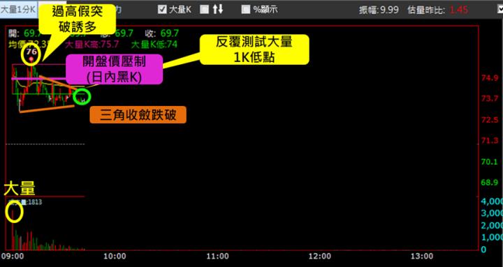 【12/5獵股快手 - 狙擊快報】新盛力(4931) 昨日分盤解禁後再漲停，今日抓緊倒貨時機賺4％! 