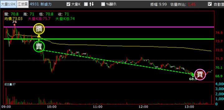 【12/5獵股快手 - 狙擊快報】新盛力(4931) 昨日分盤解禁後再漲停，今日抓緊倒貨時機賺4％! 