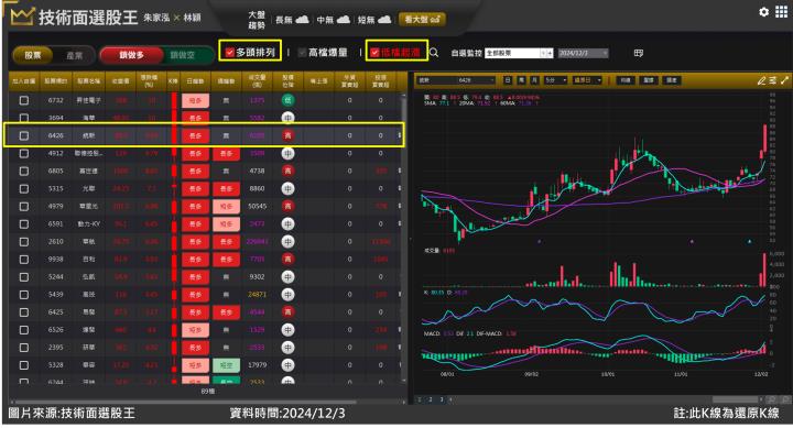 統新(6426)搭上矽光子、CPO題材 連鎖四根漲停如何判斷進場？