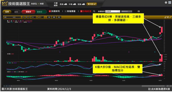 統新(6426)搭上矽光子、CPO題材 連鎖四根漲停如何判斷進場？