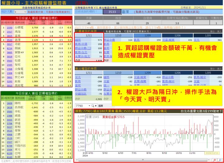 【權證小哥】12/12 嘉澤(3533)當沖案例解析