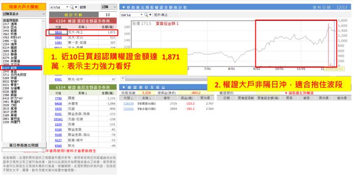 【權證小哥】12/13 創惟(6104)波段多單分享 Switch 2概念股吸引買單