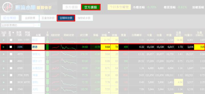 【12/13獵股快手 - 狙擊快報】勝德(3296) 昨日漲停套牢多單，今日抓緊倒貨時機賺3％! 