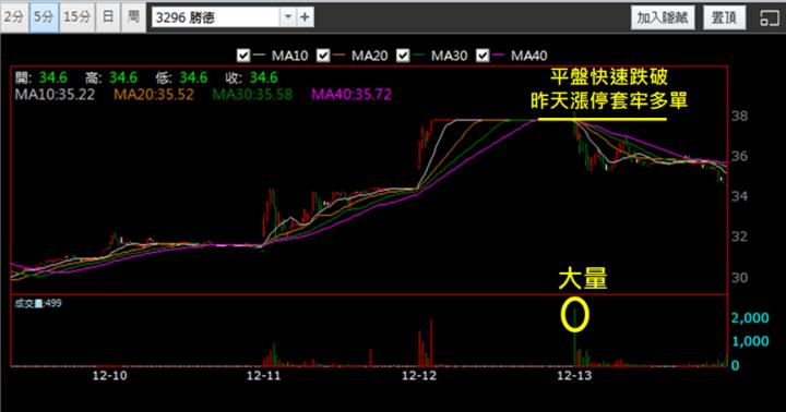【12/13獵股快手 - 狙擊快報】勝德(3296) 昨日漲停套牢多單，今日抓緊倒貨時機賺3％! 