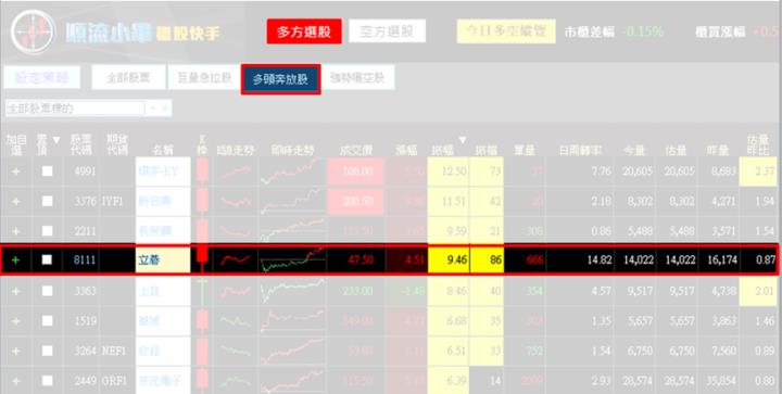 【12/18獵股快手 - 狙擊快報】立碁(8111)配合大盤V轉做多，當沖獲利5％教學!