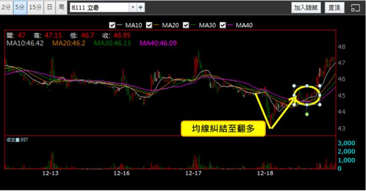 【12/18獵股快手 - 狙擊快報】立碁(8111)配合大盤V轉做多，當沖獲利5％教學!