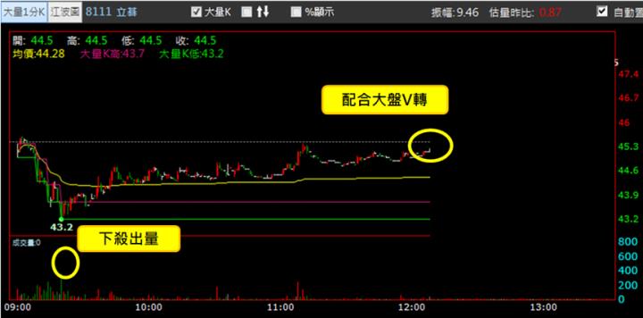 【12/18獵股快手 - 狙擊快報】立碁(8111)配合大盤V轉做多，當沖獲利5％教學!
