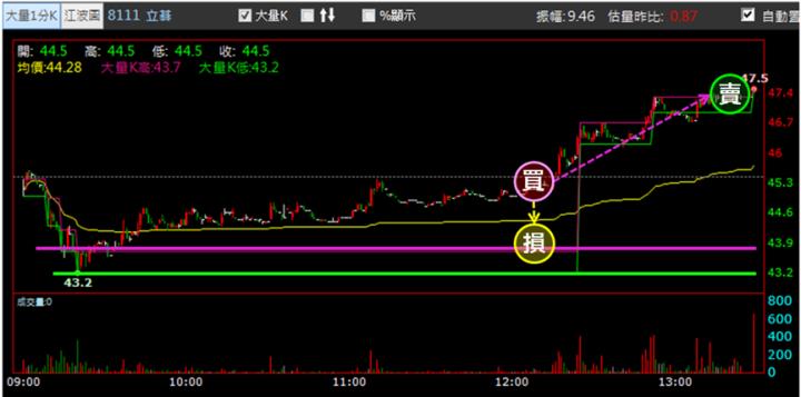 【12/18獵股快手 - 狙擊快報】立碁(8111)配合大盤V轉做多，當沖獲利5％教學!