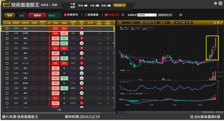 佳能(2374)機器人題材發酵 股價點火大漲如何卡位？