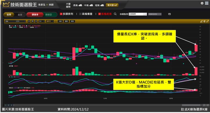佳能(2374)機器人題材發酵 股價點火大漲如何卡位？